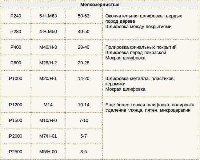 Наждачная бумага: основа, виды зернистости, таблица маркировки