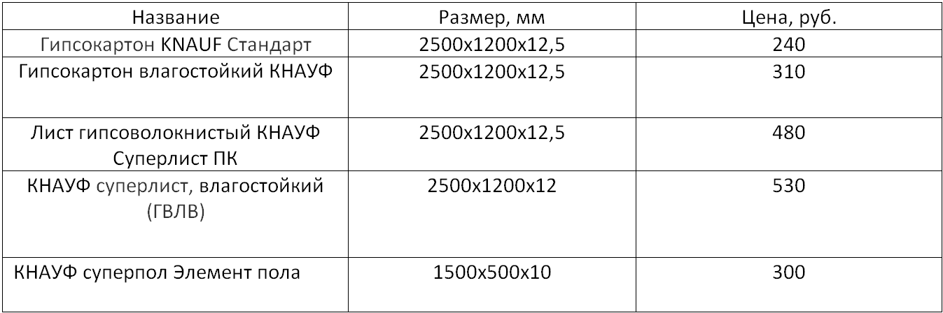 Виды и характеристики гипсокартона