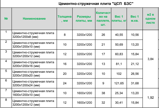 Цементно–стружечная плита (цсп): применение, технические характеристики, толщина, вес
