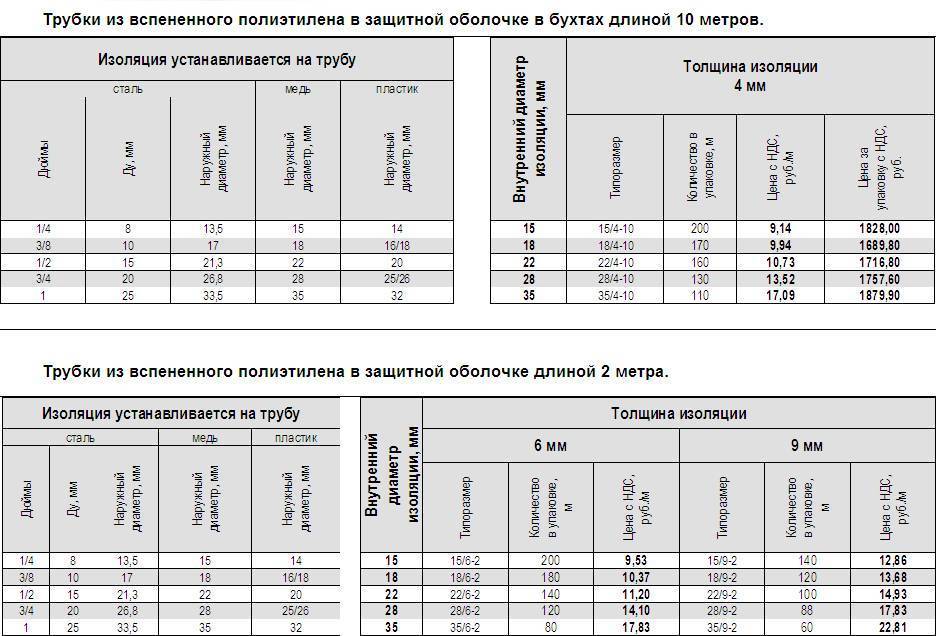 Создание теплоизоляции для труб из вспененного полиэтилена