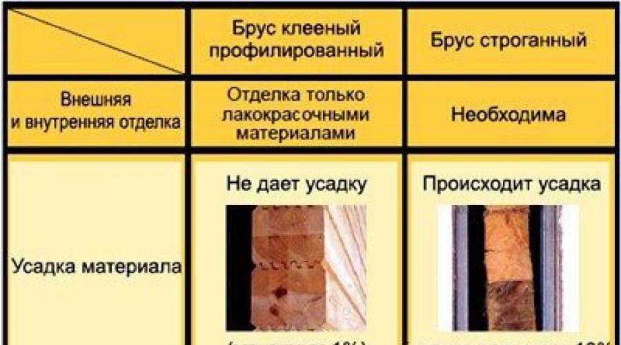 Из какого дерева лучше построить дом, видео, фото, обзор материалов