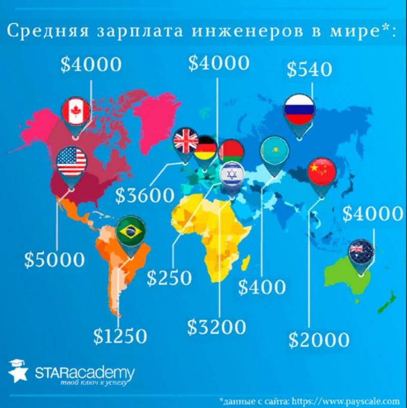 Какие строительные специальности зарабатывают больше всего в Москве