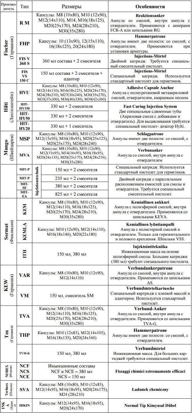 Химический анкер: назначение, разновидности, где можно купить и стоимость