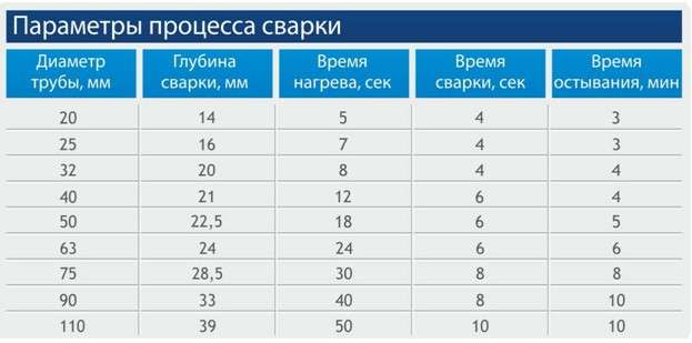 Пайка полипропиленовых труб инструкция и каких ошибок лучше не допускать