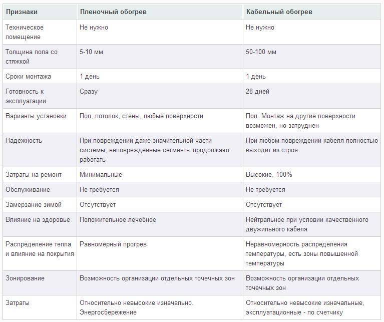 Теплый пол - какой тип выбрать? Варианты