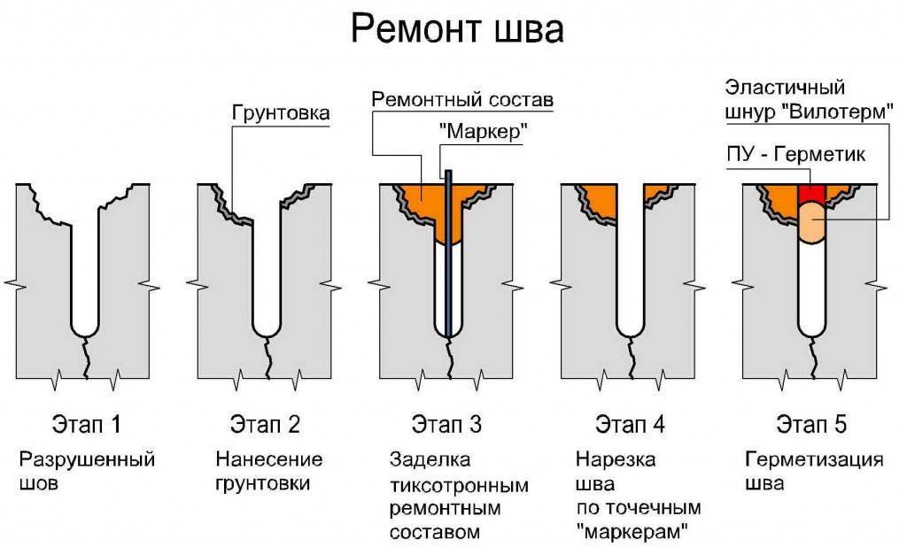 Краска для бетонных полов: выбираем износостойкий вариант
