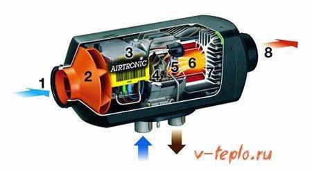 Отопитель планар — техническое устройство и инструкция по монтажу: