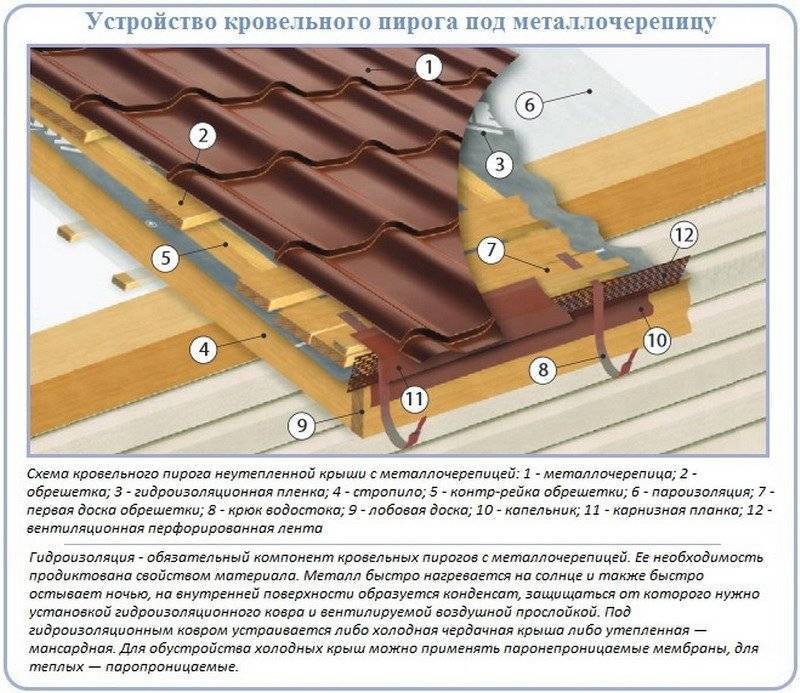 Строительство крыши из металлочерепицы без помощи наемников