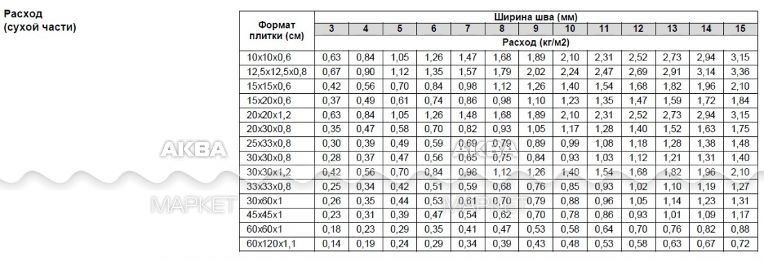 Расход затирки для плитки на 1 м2: калькулятор, формула, расчет