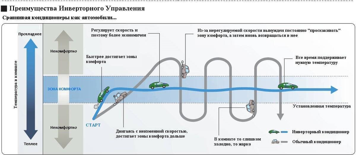 Стоит ли переплачивать за инверторный кондиционер: за и против
