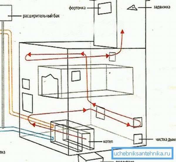 Печь с водяным контуром — схемы отопления, монтаж труб и выбор печи для печного топления (110 фото)