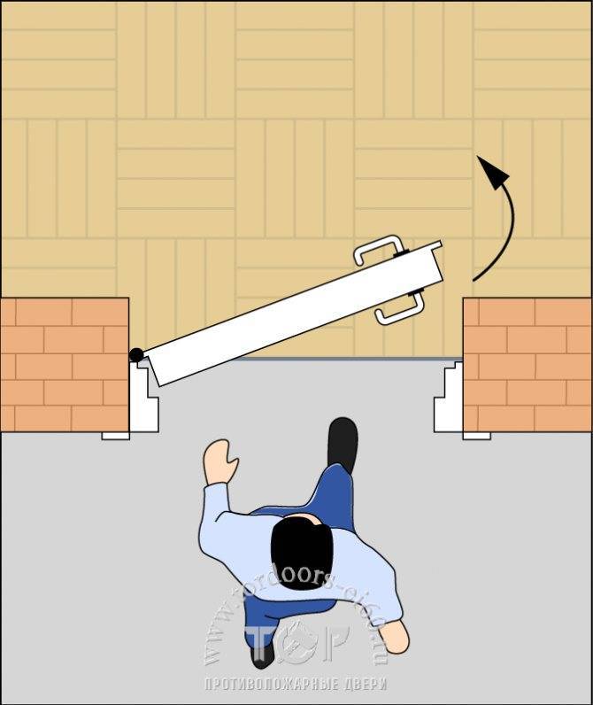 Двери внутреннего открывания