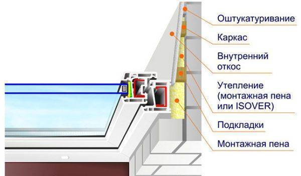 Откосы из гипсокартона - этапы работы, способы монтажа