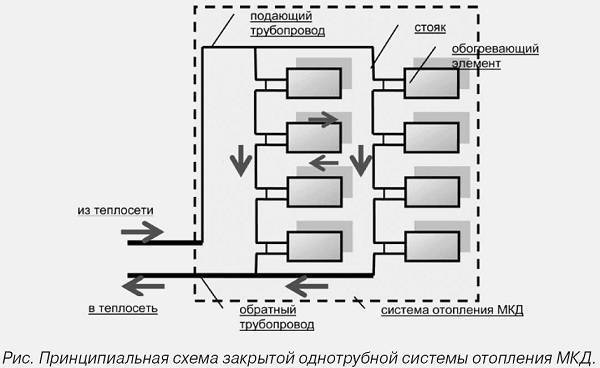 Схемы подключения радиаторов отопления в частном доме: особенности однотрубного и двухтрубного варианта