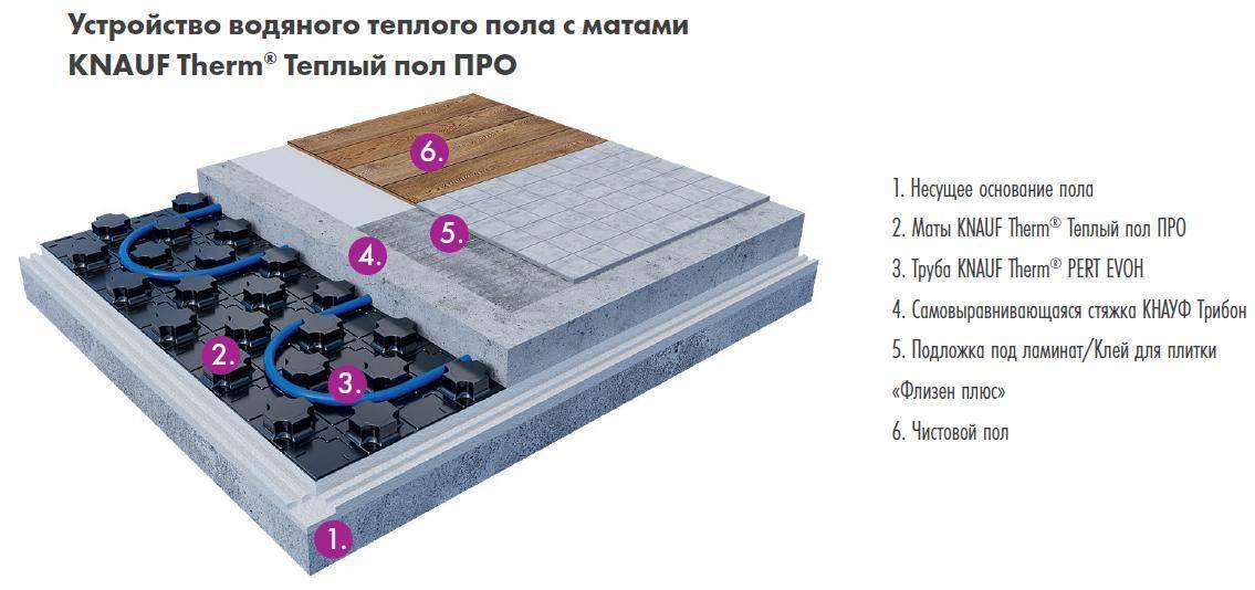 Подложка под водяной, пленочный теплый пол: виды материалов, рекомендации выбора и укладки