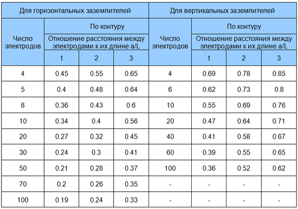Главная заземляющая шина – предназначение, устройство, варианты установки