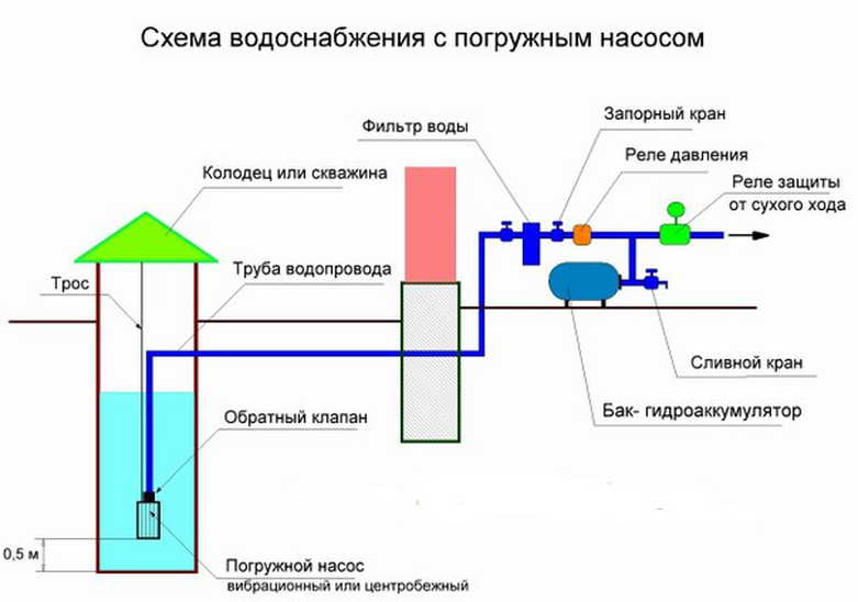 Какие насосы для колодцев лучше выбрать