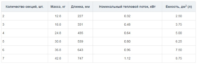 Какие лучше чугунные радиаторы отопления: мс 140м 500, мс-110-500, мс-110-300 — технические характеристики