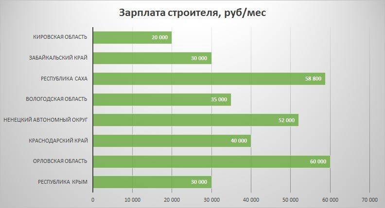 Средняя зарплата строителя в россии: как она зависит от региона и специализации