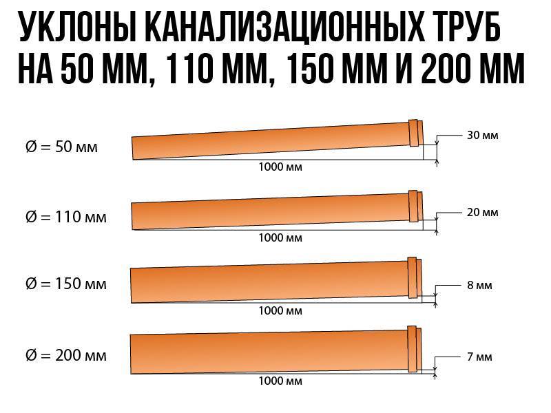 Каким должен быть уклон канализации по СНиП