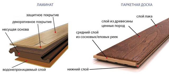 Напишите отзывы: что лучше, паркетная доска или ламинат?