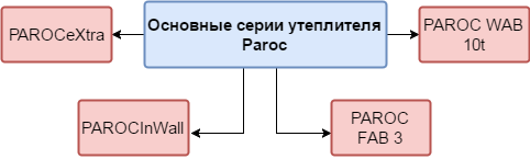 Отечественная новинка в сфере теплоизоляции, покорившая многих — PAROC GLIS