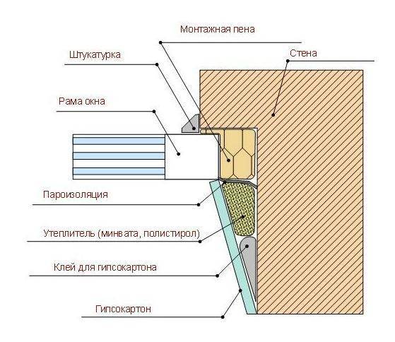 Откосы из гипсокартона своими руками: способы монтажа с пошаговым процессом