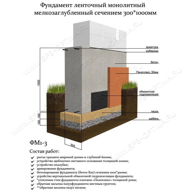 Фундамент для двухэтажного дома: ленточный и глубина из пеноблоков, кирпича