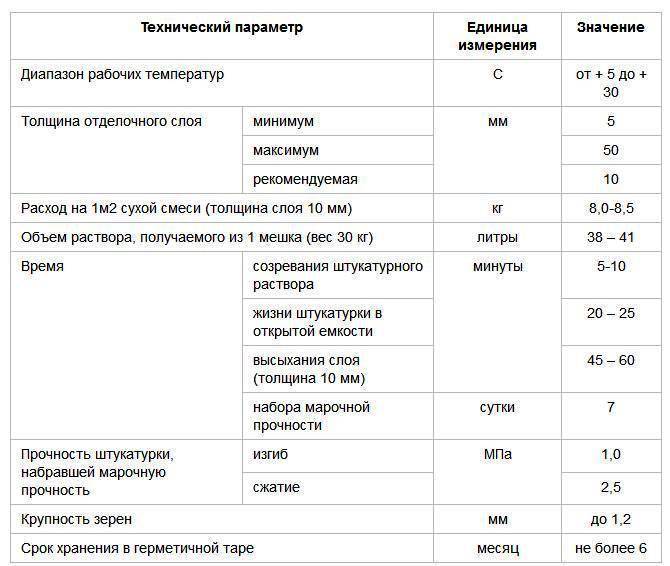 Калькулятор расчета материалов для изготовления штукатурного раствора - с необходимыми пояснениями