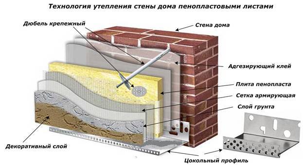 Утепление стен дома пенопластом: разрушаем мифы