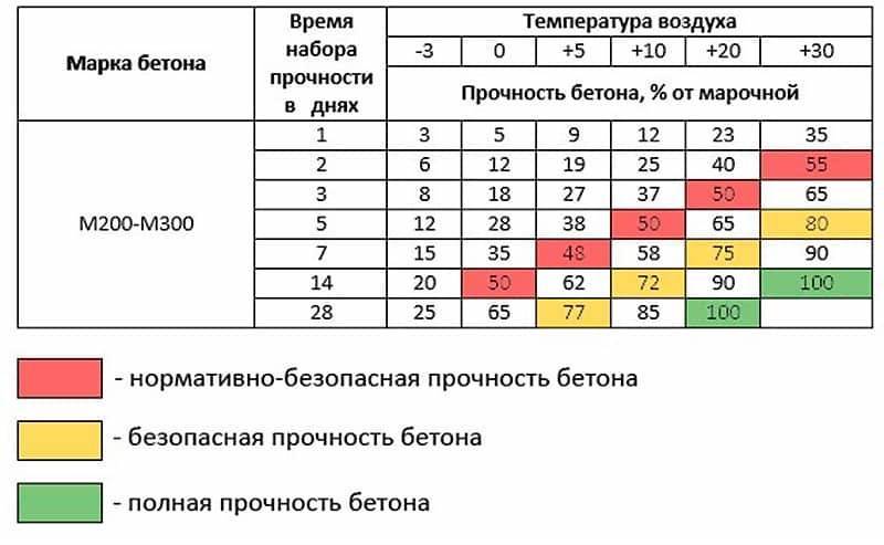 Практические советы, при какой температуре можно заливать бетон, чтобы получить качественный фундамент