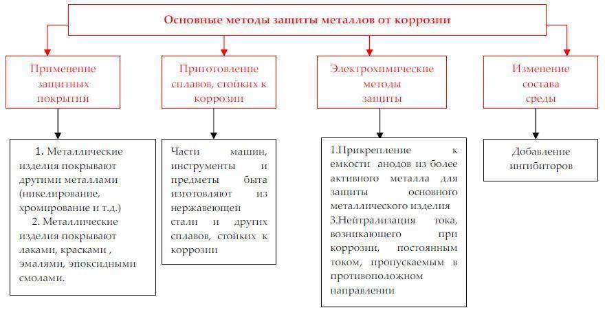 Какой кислотой можно убрать ржавчину на металле: перечень средств для очистки поверхности и удаления коррозии, правила обработки