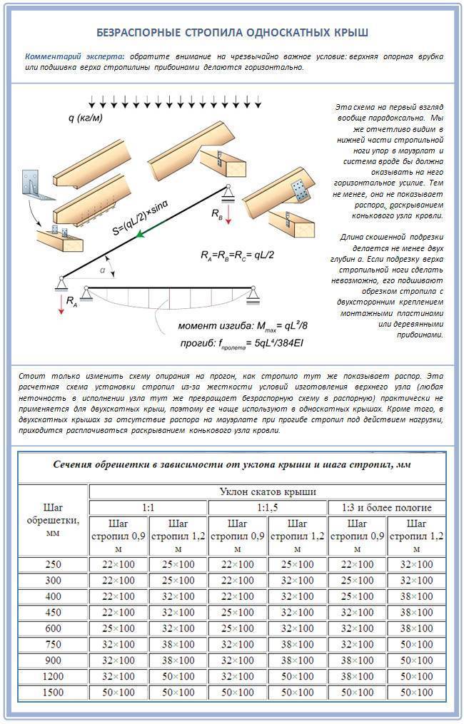 Стропильная система односкатной крыши - как провести расчеты параметров