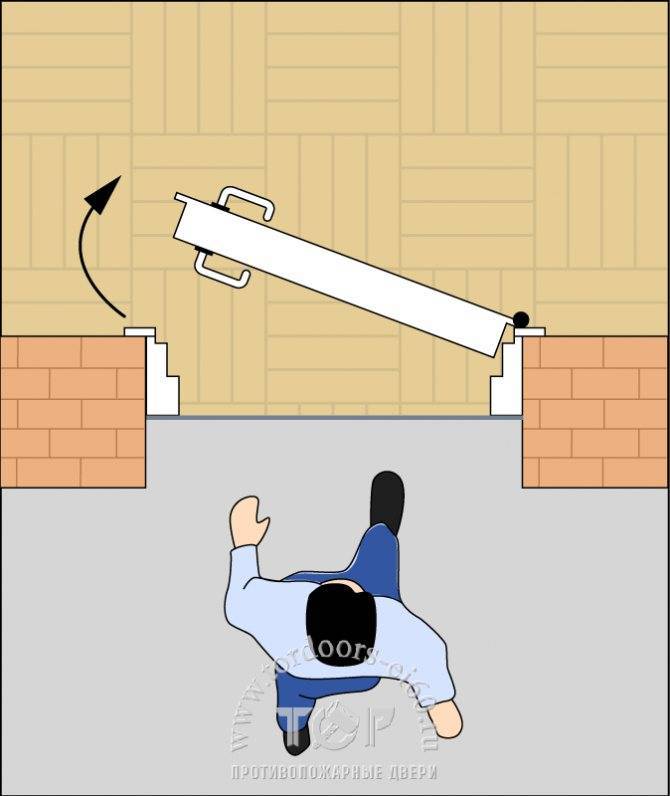 Двери внутреннего открывания