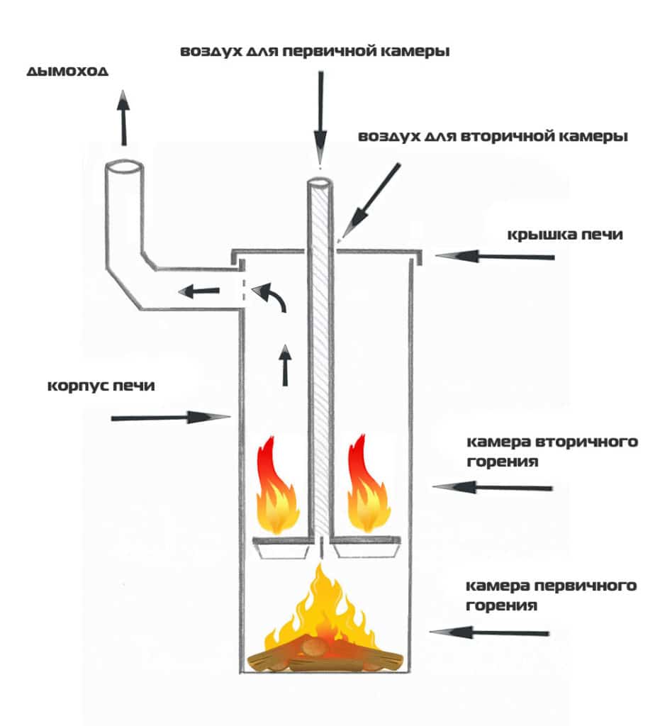 Печь бубафоня своими руками: схема чертеж, расчет и изготовление конструкции