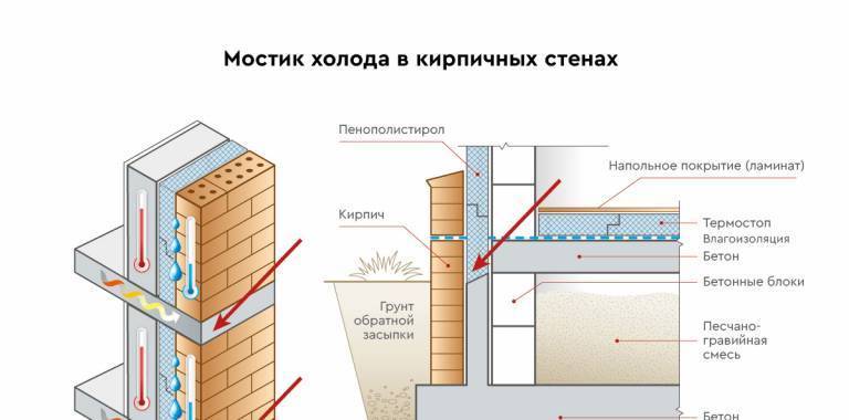 Мостики холода: из чего построить дом, чтобы тепло не уходило на улицу?