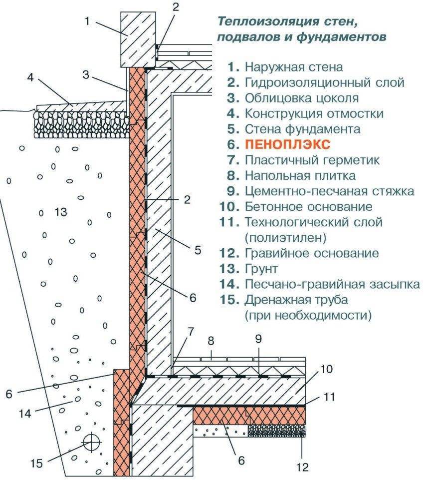 Утепление фундамента пенополистиролом своими руками