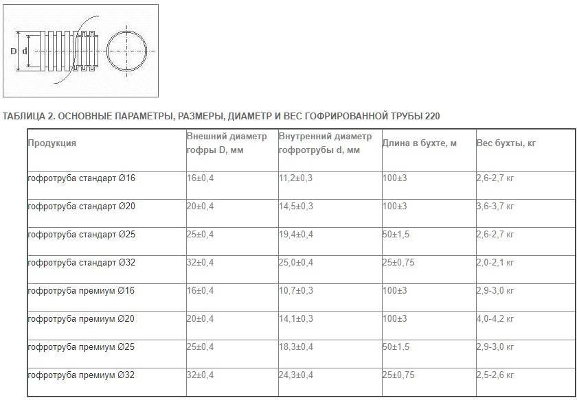Металлическая гофрированная труба для электропроводки: особенности монтажа проводов