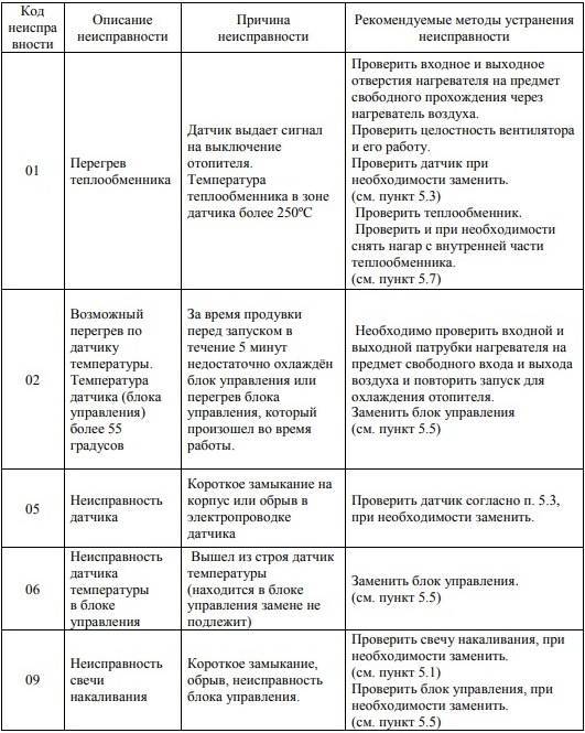 Неисправности, коды ошибок воздушных отопителей планар