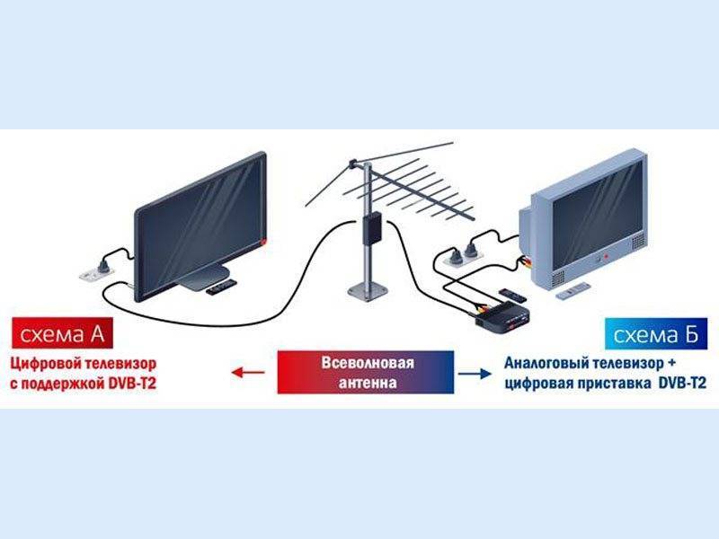 Какое спутниковое телевидение лучше выбрать в 2021 году тарифкин.ру