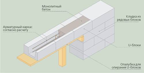 Мауэрлат на газобетон без армопояса: пошаговое инструкция по креплению с фото