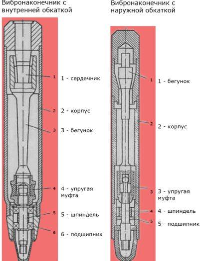 Какой выбрать глубинный вибратор для уплотнения раствора бетона: ТОП-10 популярных моделей
