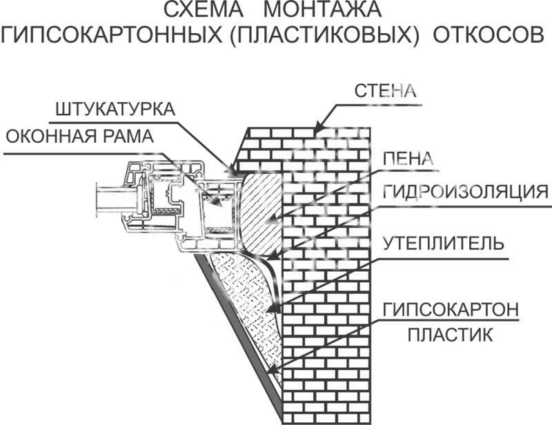 Простые откосы из гипсокартона: инструкция