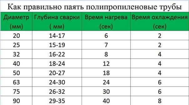 Учимся правильно паять полипропиленовые трубы для отопления - pechiexpert