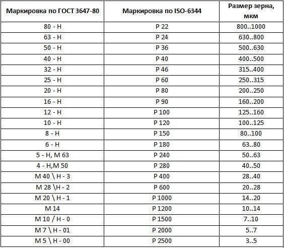 Бумага наждачная нулевка какая зернистость
