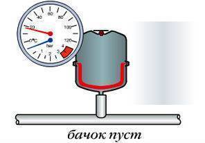 Давление в системе отопления, высокое, низкое способы решения, фото