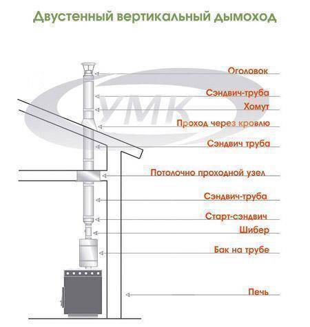 Как правильно выбрать сэндвич дымоход. особенности