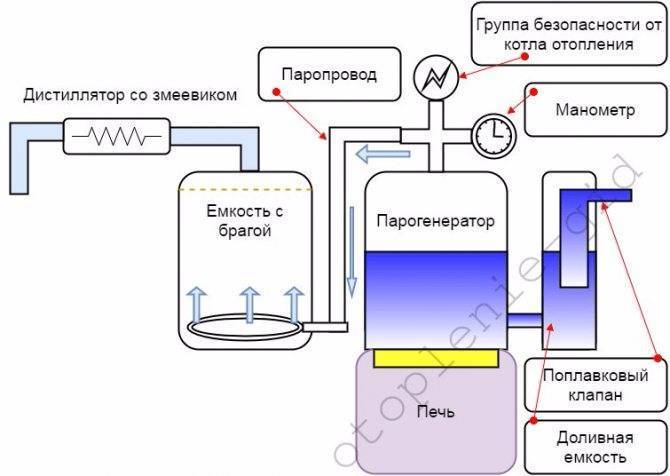 Делаем парогенератор своими руками (для бани, сауны, хамама)
