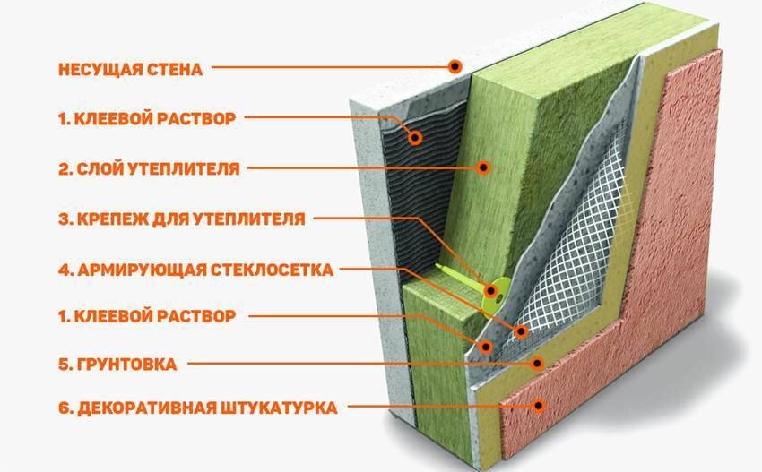 Виды утеплителей и их свойства - характеристики и применение для домашних стен
