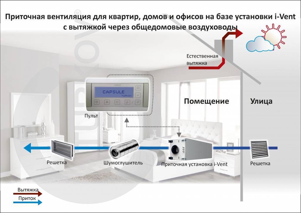 Приточная вентиляция в квартире с фильтрацией: модели, установка